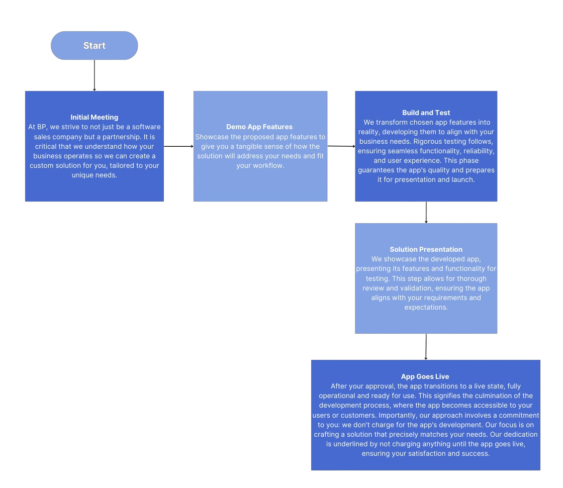 Flowchart depicting the process